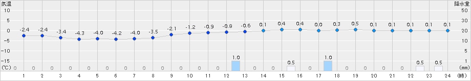 新庄(>2015年01月22日)のアメダスグラフ