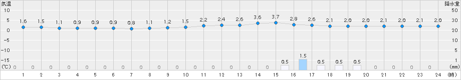 梁川(>2015年01月22日)のアメダスグラフ