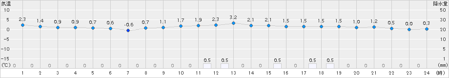 猪苗代(>2015年01月22日)のアメダスグラフ