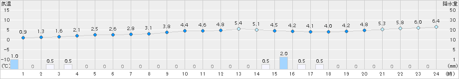 広野(>2015年01月22日)のアメダスグラフ