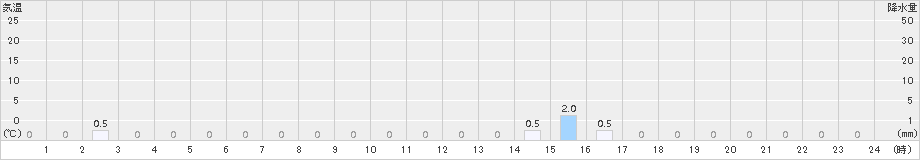 平(>2015年01月22日)のアメダスグラフ