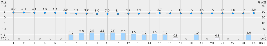 切石(>2015年01月22日)のアメダスグラフ