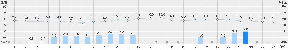 蒲郡(>2015年01月22日)のアメダスグラフ