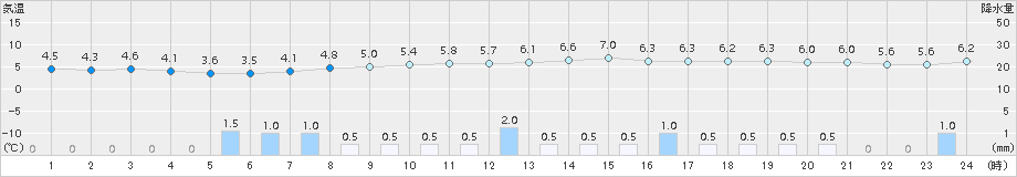 かほく(>2015年01月22日)のアメダスグラフ