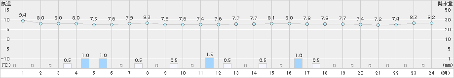 越廼(>2015年01月22日)のアメダスグラフ