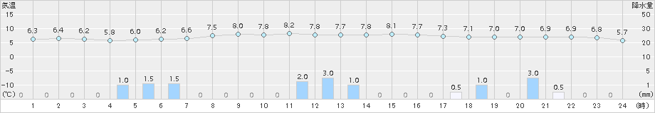 かつらぎ(>2015年01月22日)のアメダスグラフ