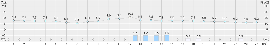 院内(>2015年01月22日)のアメダスグラフ