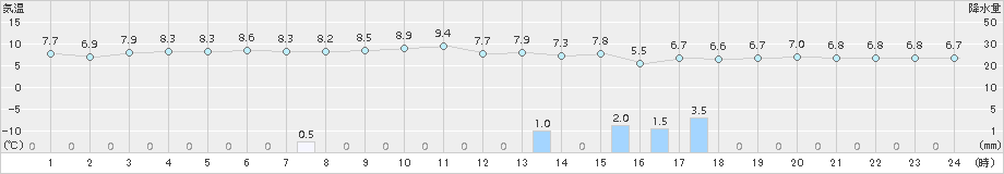 芦辺(>2015年01月22日)のアメダスグラフ