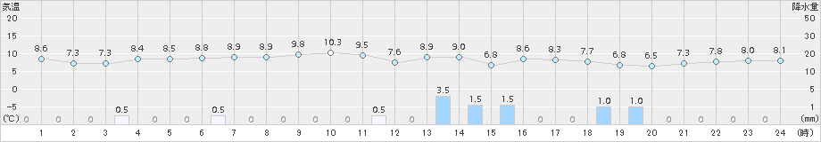 平戸(>2015年01月22日)のアメダスグラフ