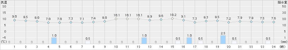 佐世保(>2015年01月22日)のアメダスグラフ