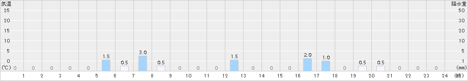 長浦岳(>2015年01月22日)のアメダスグラフ