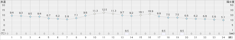 口之津(>2015年01月22日)のアメダスグラフ