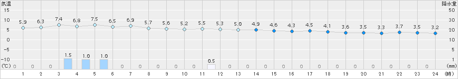 鼠ケ関(>2015年01月23日)のアメダスグラフ