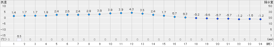 飯舘(>2015年01月23日)のアメダスグラフ