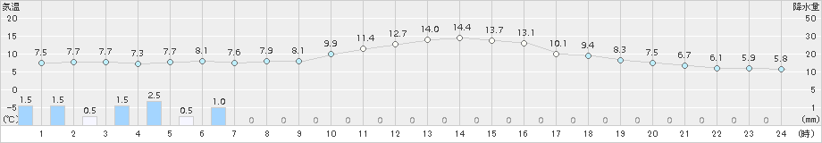 網代(>2015年01月23日)のアメダスグラフ