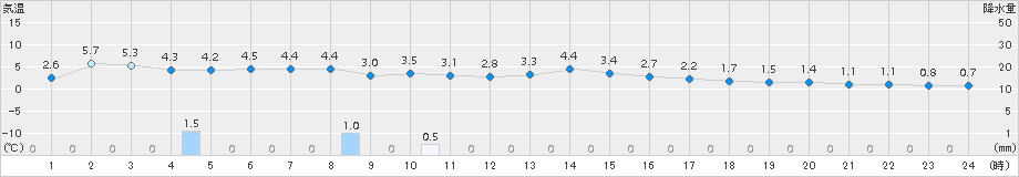 今庄(>2015年01月23日)のアメダスグラフ