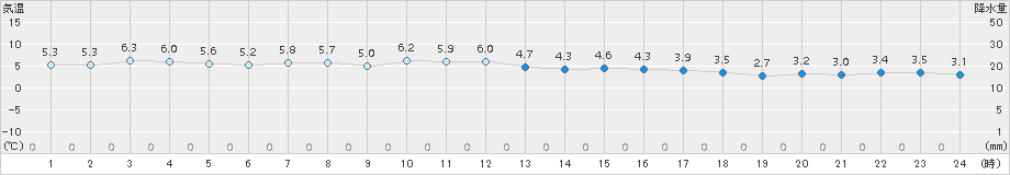 米原(>2015年01月23日)のアメダスグラフ