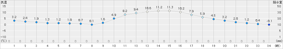 西米良(>2015年01月23日)のアメダスグラフ