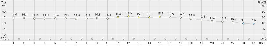 名護(>2015年01月23日)のアメダスグラフ