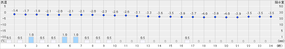 羅臼(>2015年01月24日)のアメダスグラフ