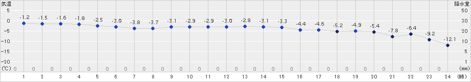 榊町(>2015年01月24日)のアメダスグラフ
