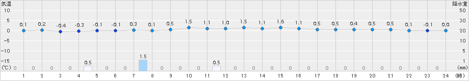 室蘭(>2015年01月24日)のアメダスグラフ