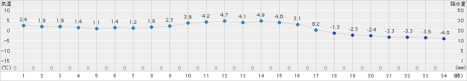 普代(>2015年01月24日)のアメダスグラフ