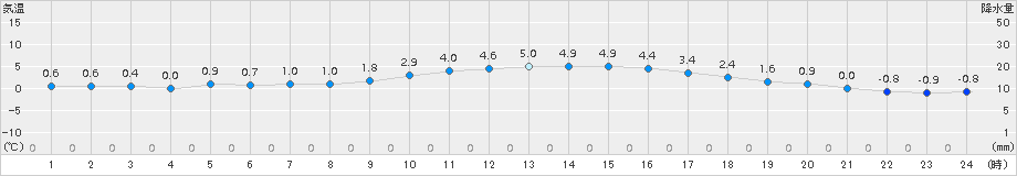 石巻(>2015年01月24日)のアメダスグラフ