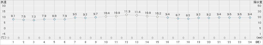 神津島(>2015年01月24日)のアメダスグラフ
