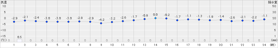野沢温泉(>2015年01月24日)のアメダスグラフ