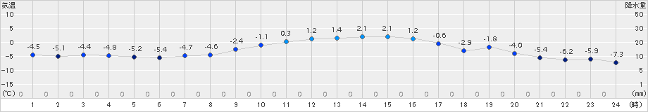 立科(>2015年01月24日)のアメダスグラフ