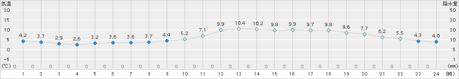 富士(>2015年01月24日)のアメダスグラフ