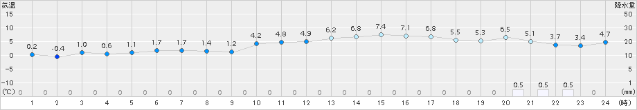 砺波(>2015年01月24日)のアメダスグラフ