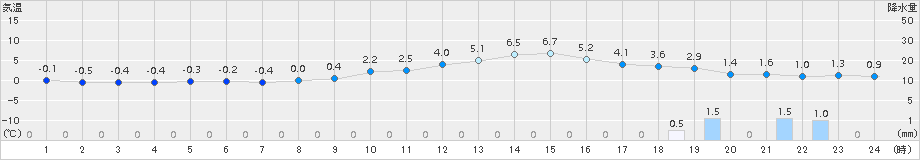 大野(>2015年01月24日)のアメダスグラフ