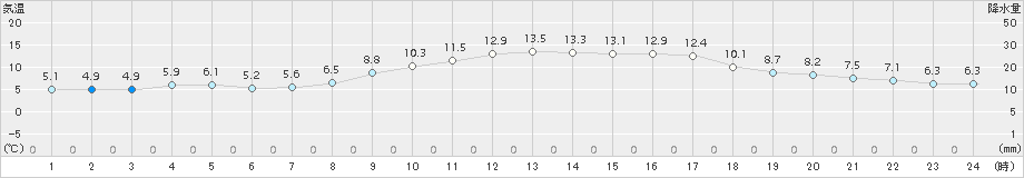 中甑(>2015年01月24日)のアメダスグラフ