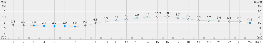 牧之原(>2015年01月24日)のアメダスグラフ