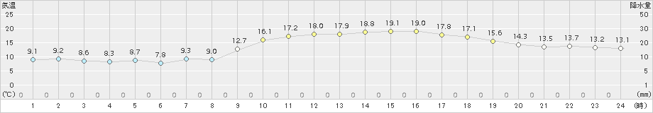 名護(>2015年01月24日)のアメダスグラフ