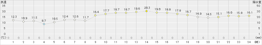 鏡原(>2015年01月24日)のアメダスグラフ