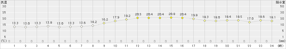 波照間(>2015年01月24日)のアメダスグラフ