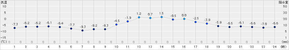千歳(>2015年01月25日)のアメダスグラフ
