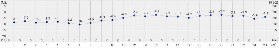 岩見沢(>2015年01月25日)のアメダスグラフ