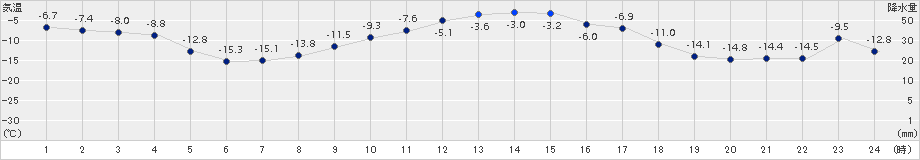 女満別(>2015年01月25日)のアメダスグラフ
