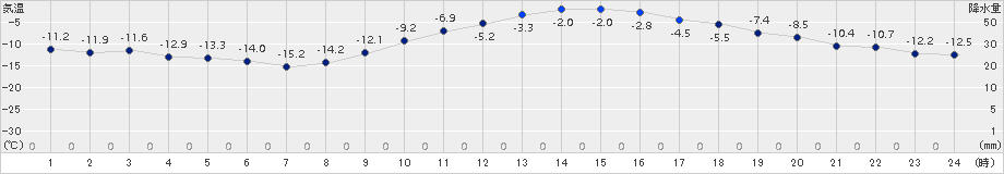 帯広(>2015年01月25日)のアメダスグラフ