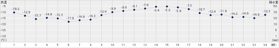帯広泉(>2015年01月25日)のアメダスグラフ