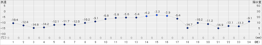 上札内(>2015年01月25日)のアメダスグラフ