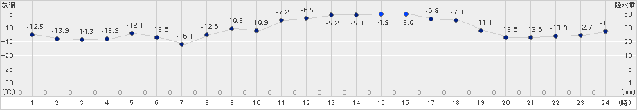 更別(>2015年01月25日)のアメダスグラフ