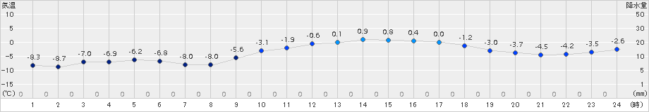 日高門別(>2015年01月25日)のアメダスグラフ