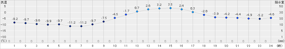 好摩(>2015年01月25日)のアメダスグラフ