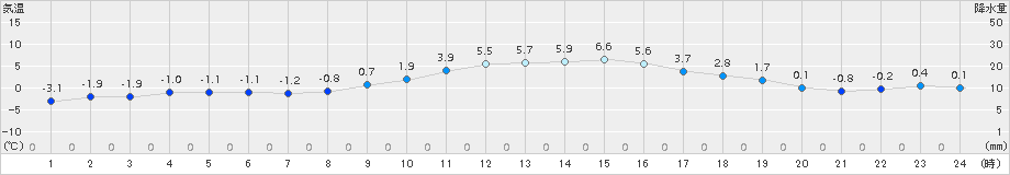 大衡(>2015年01月25日)のアメダスグラフ