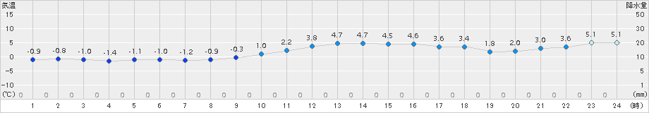 石巻(>2015年01月25日)のアメダスグラフ